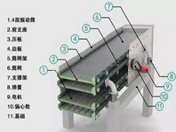 振動篩噪音太大、揚塵問題嚴重，不夠環(huán)保怎么辦？